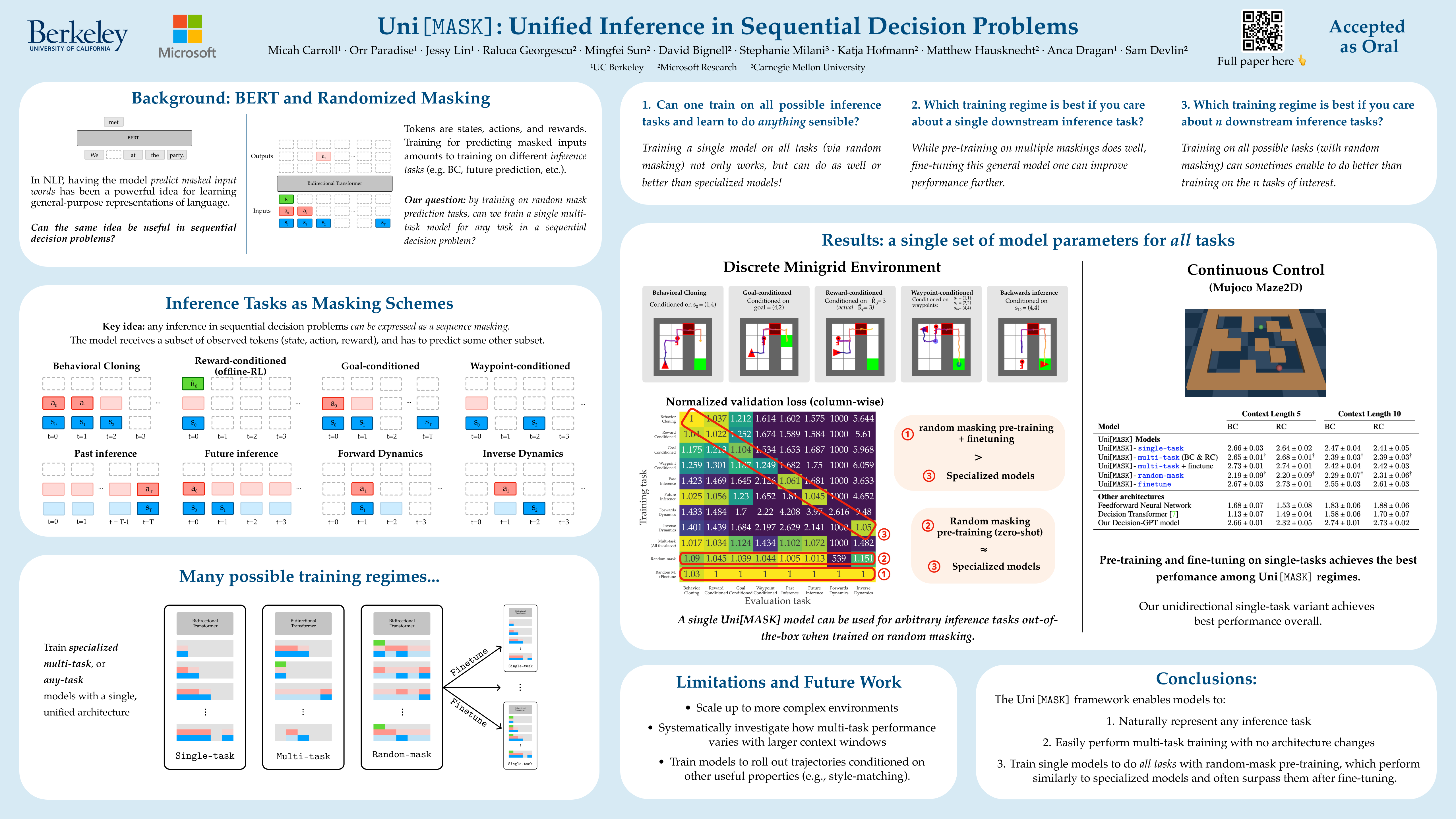 NeurIPS Poster Uni[MASK] Unified Inference in Sequential Decision Problems